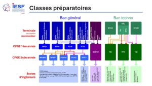 Classes préparatoires