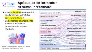 Spécialité de formation et secteur d'activité